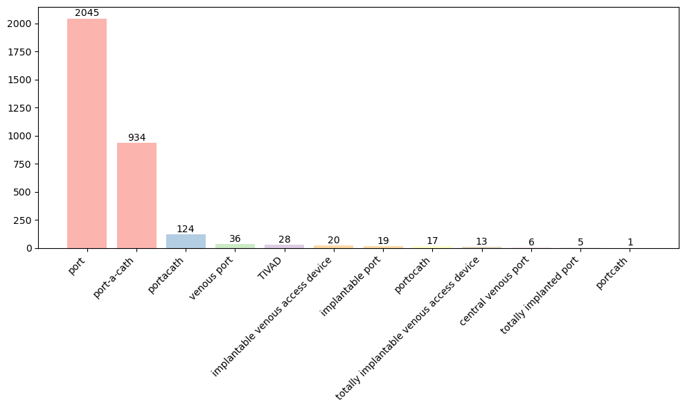 Gráfico com frequência dos termos port, port-a-cath, portocath em artigos científicos